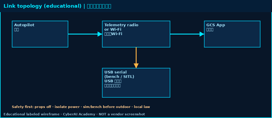Educational link topology: autopilot, radio/Wi-Fi or USB, GCS